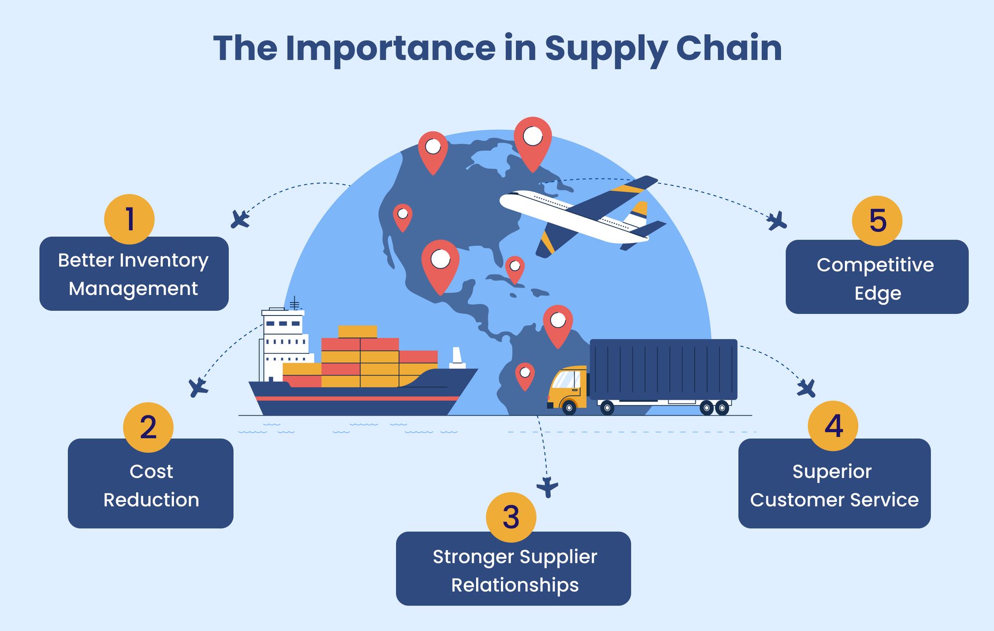 The Importance in Supply Chain