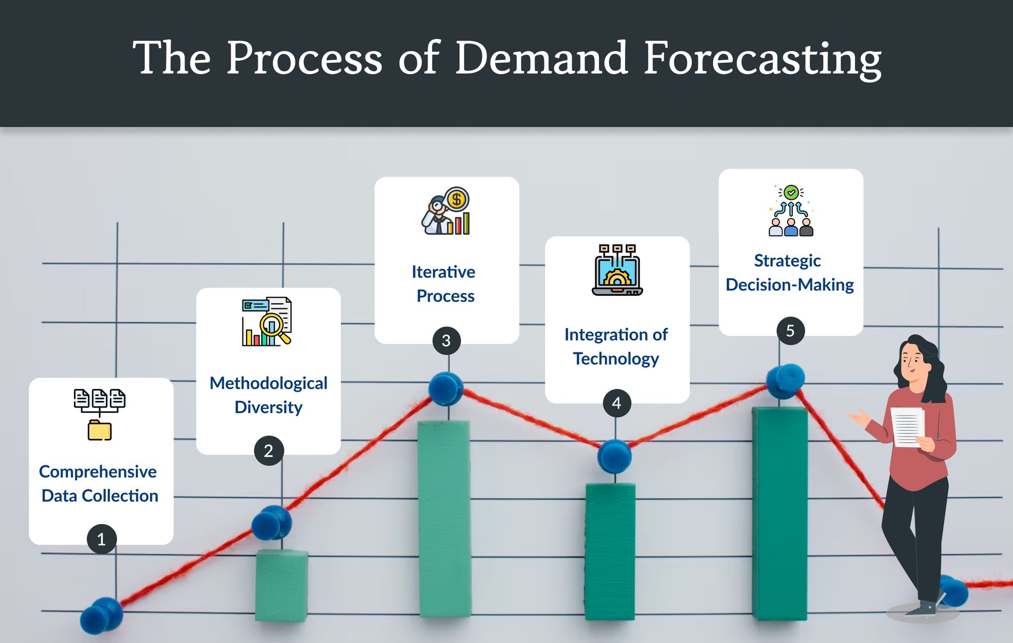 The Process of Demand Forecasting