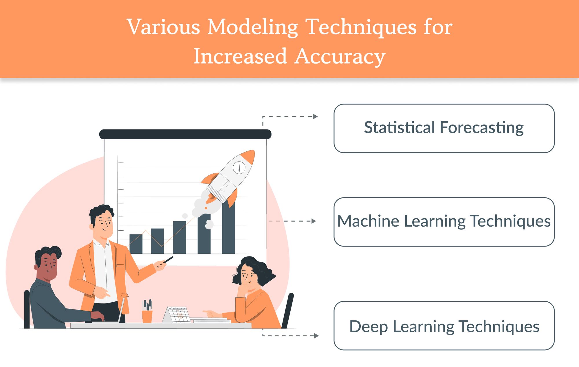 Various Modeling Techniques for Increased Accuracy
