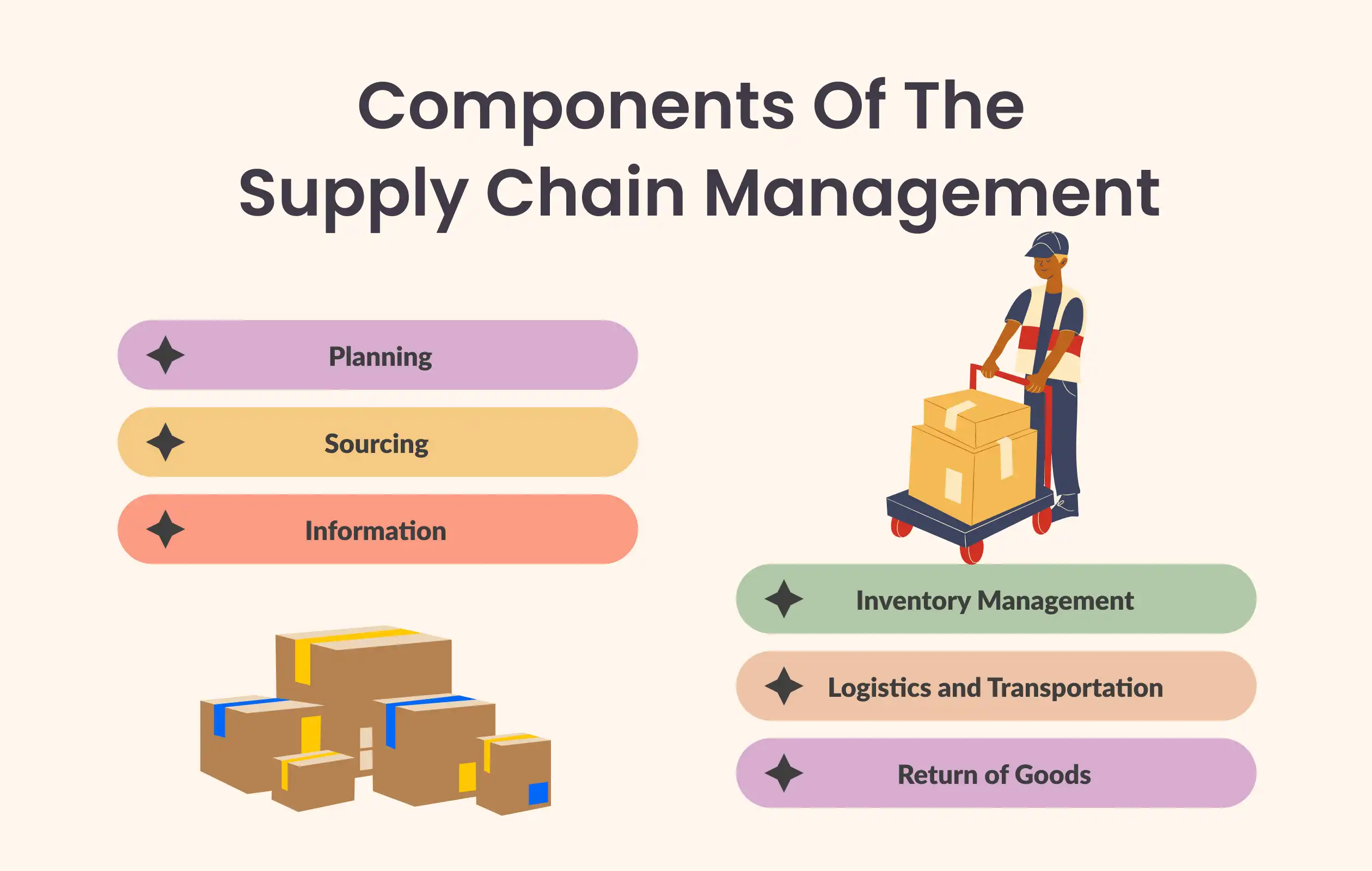 components of supply chain management