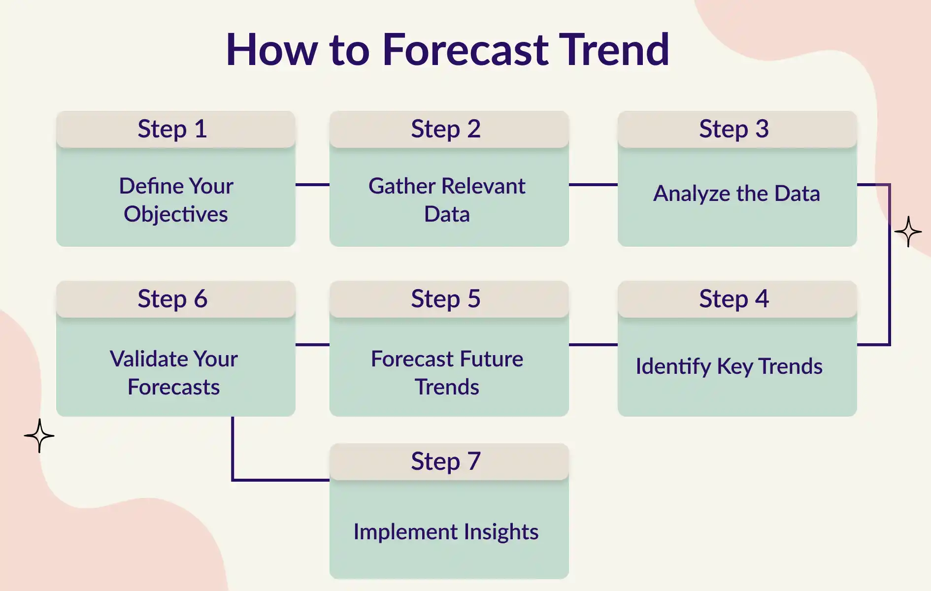 How to forecast trend