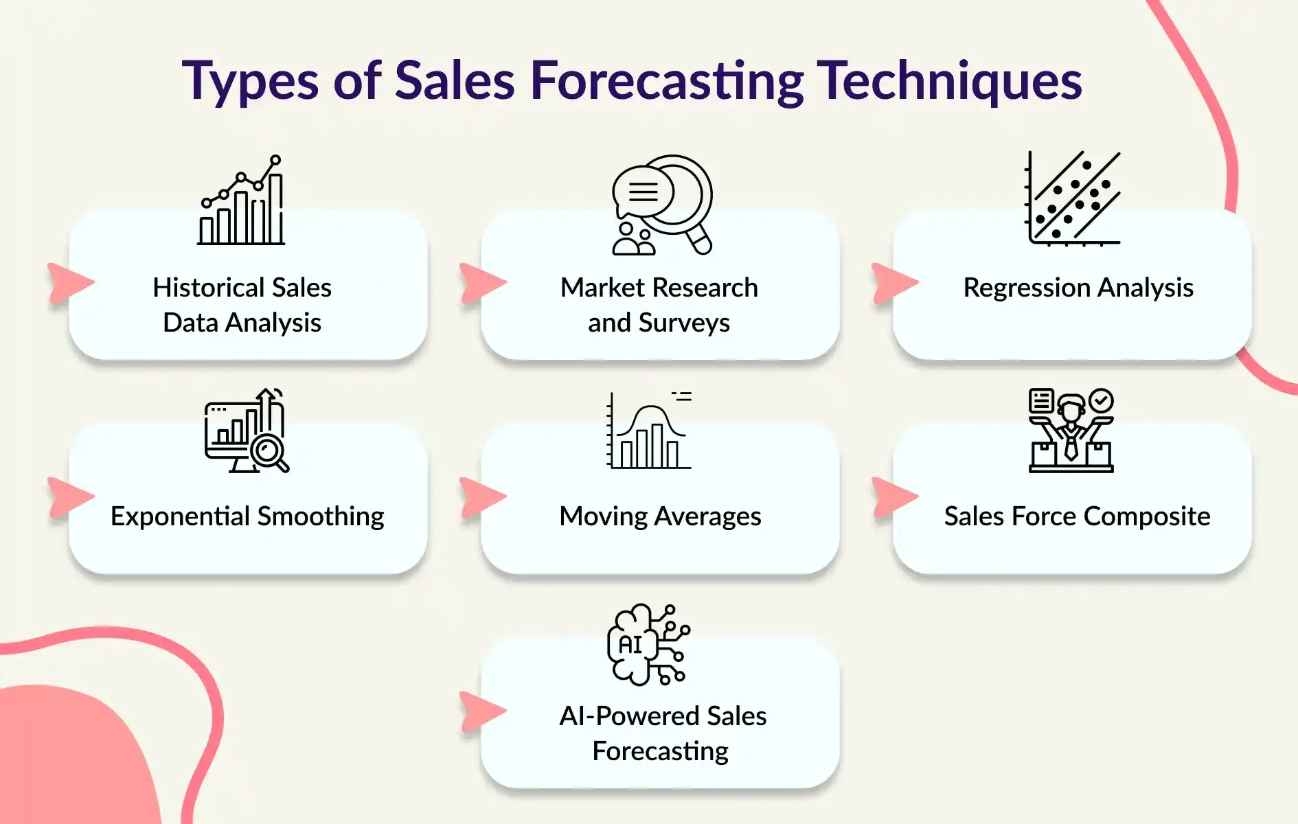 Techniques of Sales Forecasting in Business