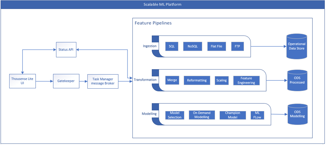 Artificial Intelligence-based demand forecasting tool